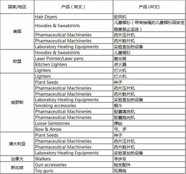 美欧禁销产品