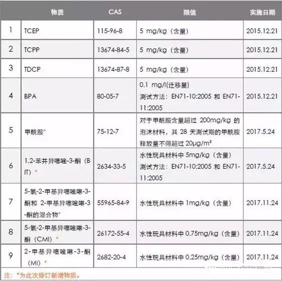 欧洲玩具市场新规