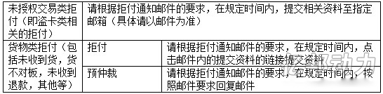 速卖通买家拒付申诉流程