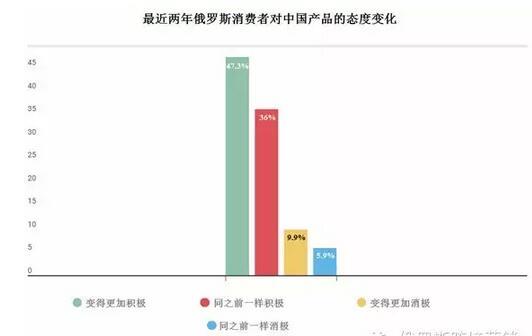 俄罗斯买家对中国商品热度报告