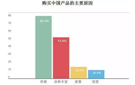 俄罗斯买家对中国商品热度报告