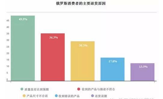 俄罗斯买家对中国商品热度报告