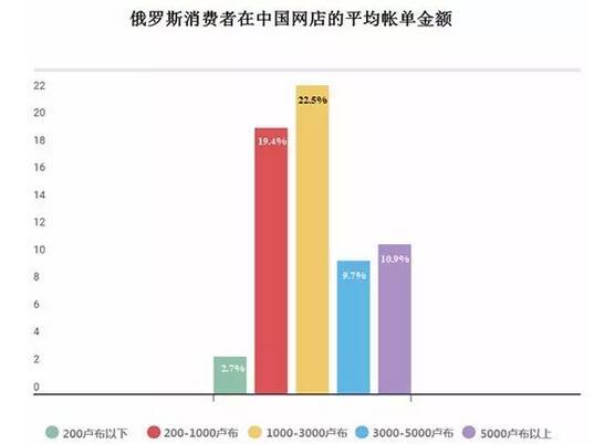 俄罗斯买家对中国商品热度报告