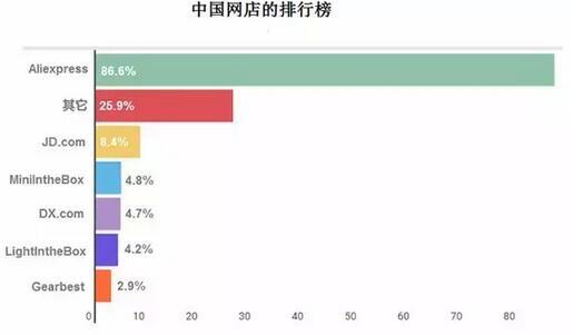 俄罗斯买家对中国商品热度报告