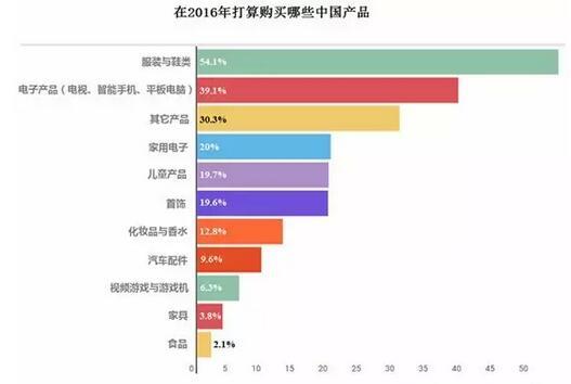 俄罗斯买家对中国商品热度报告