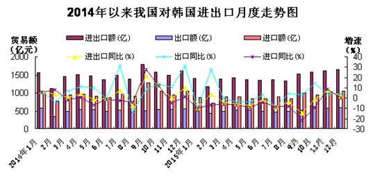 我国对韩国进出口统计