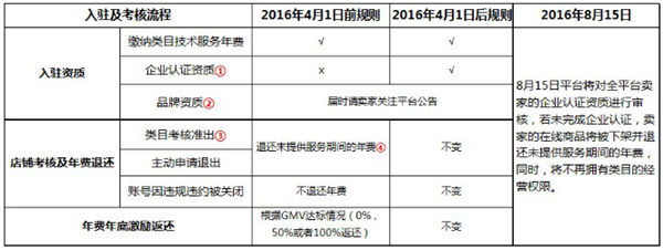 速卖通入驻凭证