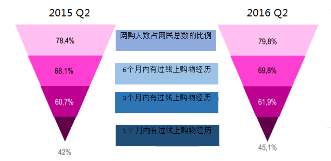 法国网购数据
