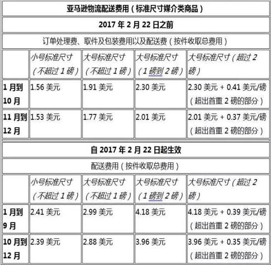 亚马逊美国站6大物流变更 将取消免费配送