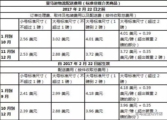 亚马逊美国站6大物流变更 将取消免费配送