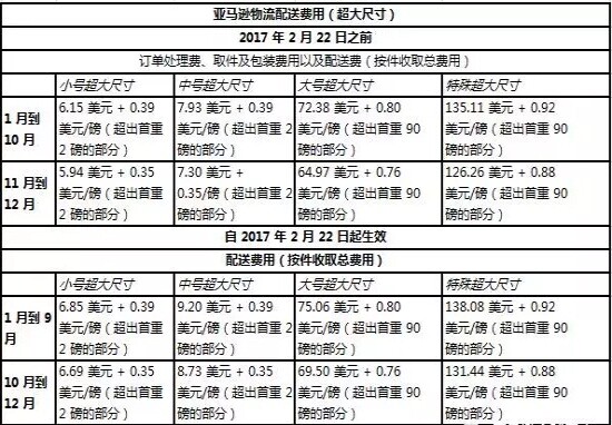 亚马逊美国站6大物流变更 将取消免费配送