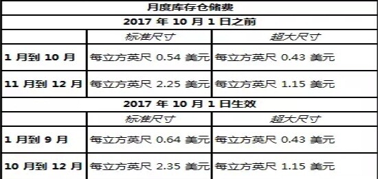 亚马逊美国站6大物流变更 将取消免费配送