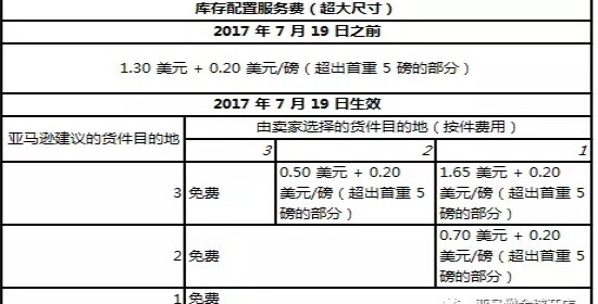 亚马逊美国站6大物流变更 将取消免费配送