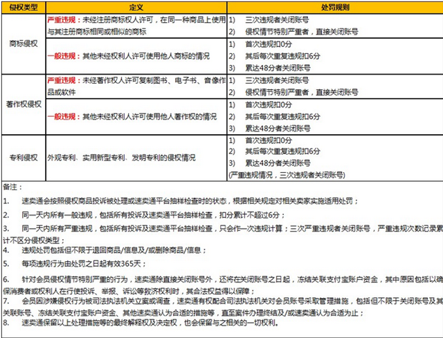 速卖通重拳出击整顿知识产权新规出台，严重侵权卖家直接关闭账号