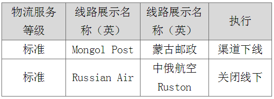 速卖通打击虚假发货，蒙古邮政渠道下线及俄速通线下发货关闭！