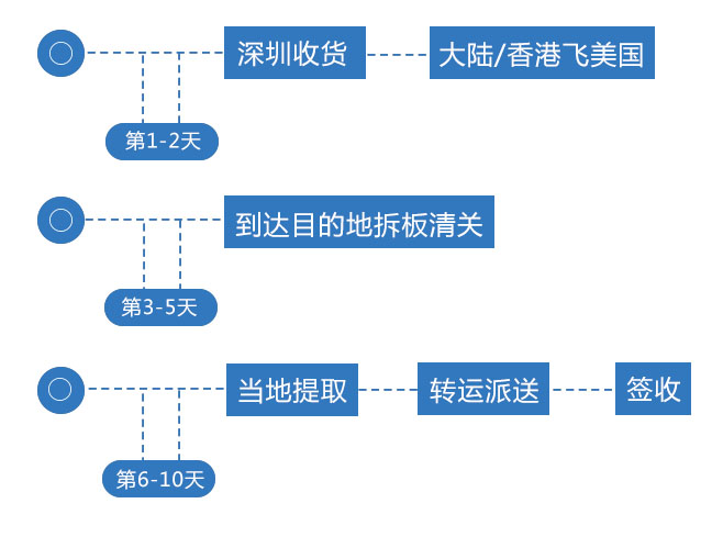 你离旺季爆单只差一小步