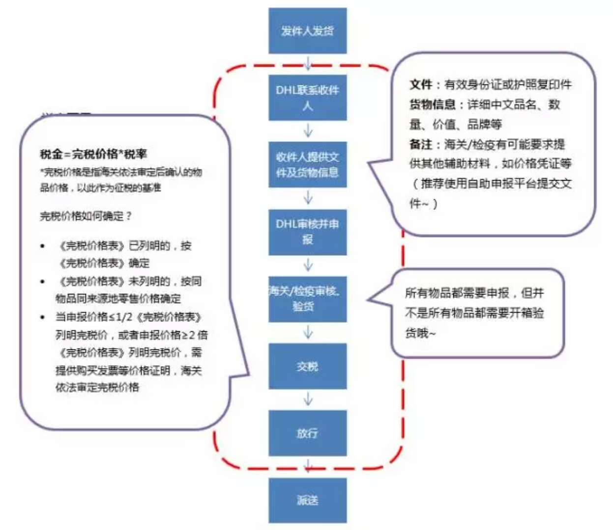 DHL清关流程